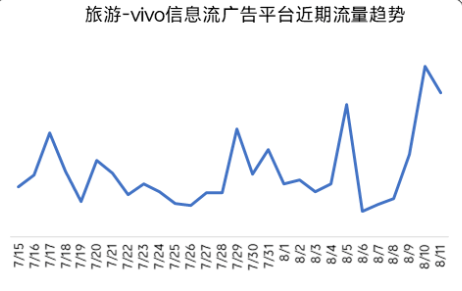 旅游—vivo信息流广告平台近期流量趋势