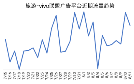 旅游—vivo联盟广告平台近期流量趋势