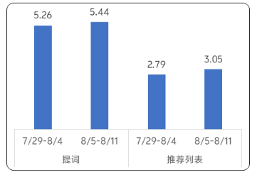 vivo广告房地产行业商店下载均价