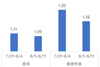 vivo广告工具行业商店下载均价