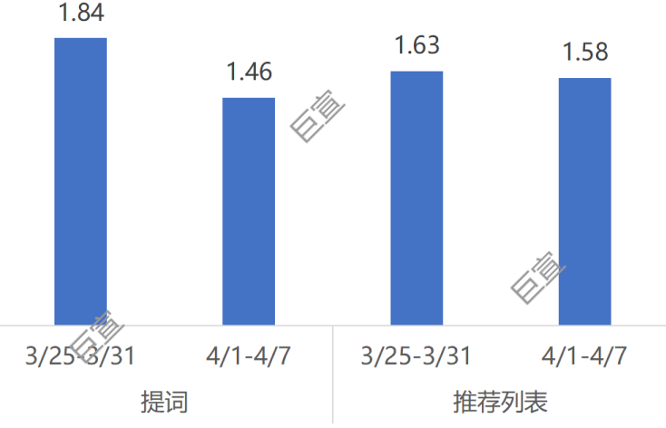 工具行业vivo商店广告下载均价