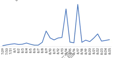 汽车—vivo信息流广告平台近期流量趋势