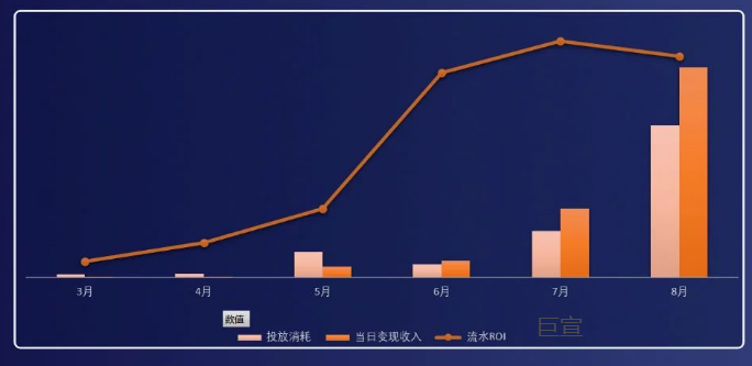 新功能！vivo广告快生态神器—ROI出价强势上线！