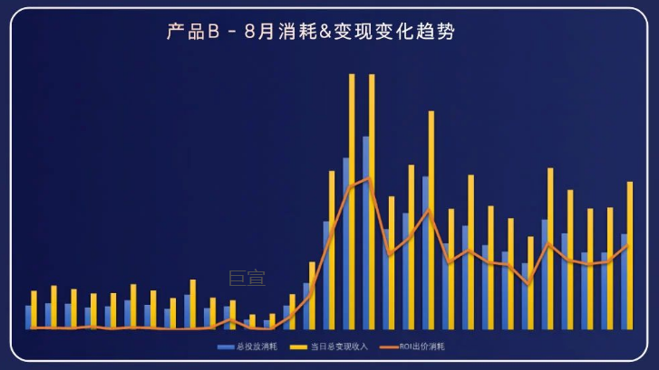 vivo广告变现—ROI出价产品B案例展示