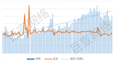 vivo广告某视频影业行业消耗成本