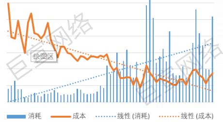 vivo行业某视频直播行业消耗成本