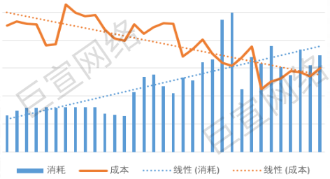 vivo广告某社交行业消耗成本