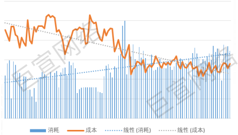 vivo广告某软件应用行业消耗成本